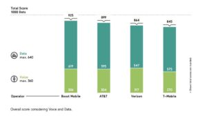 Boost Mobile Recognized as the #1 Mobile Network in New York City ...