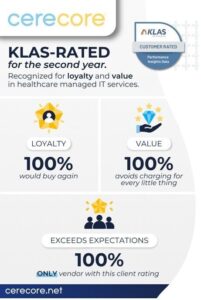 CereCore Achieves Outstanding 2025 KLAS Rating in Managed IT Services ...